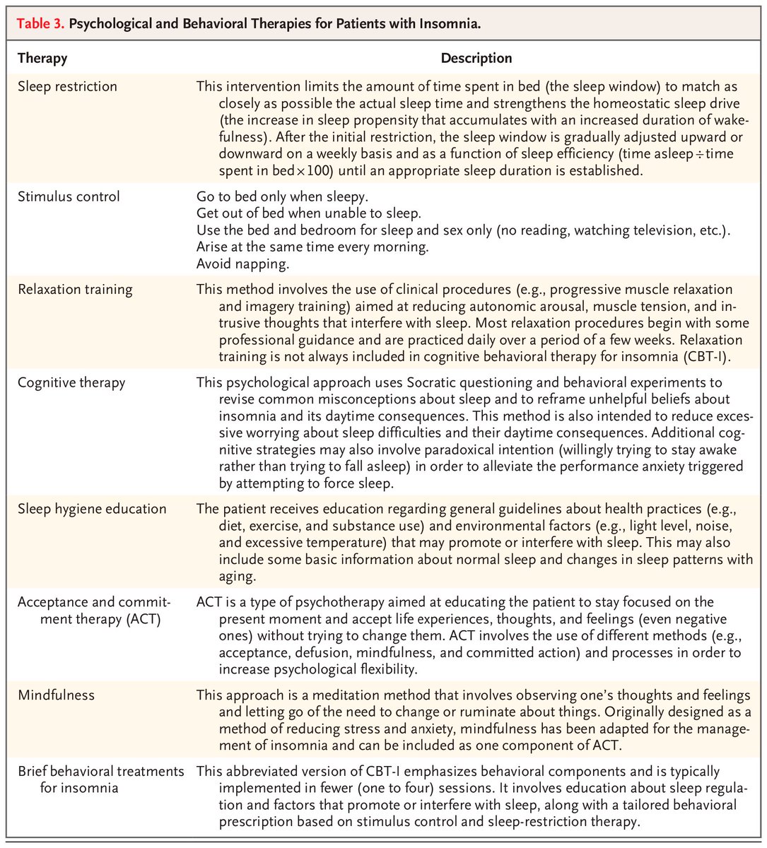 imedverse's tweet photo. Management of Insomnia 

#Insomnia is common and frequently occurs with other disorders. First-line cognitive behavioral therapy with or without medication can produce rapid, sustained alleviation of insomnia symptoms.

#MedEd #MedX #sleep 

Source: @NEJM 
https://t.co/k9hplutOxw https://t.co/p4EwfhWQm6