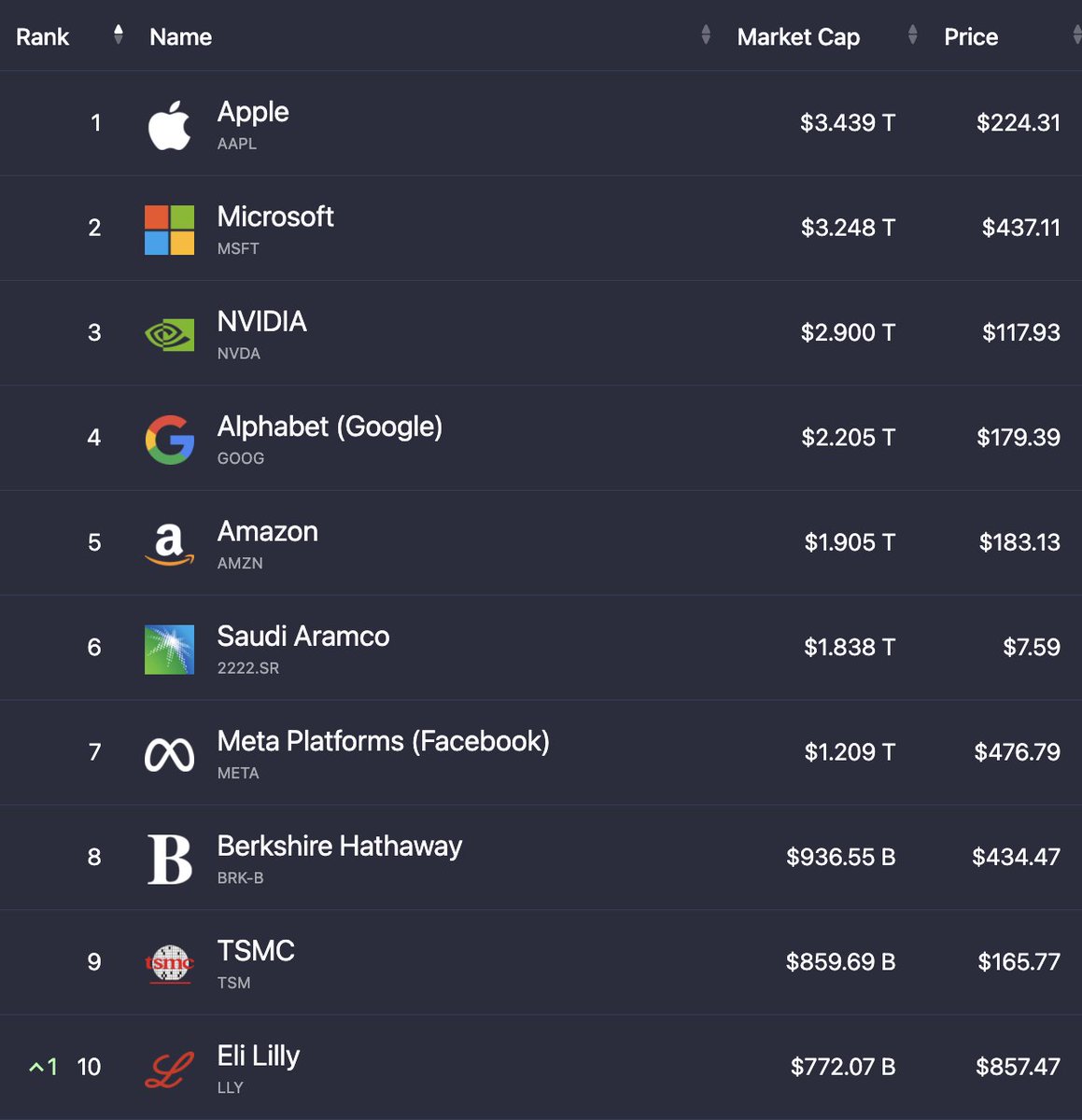 StockMKTNewz's tweet photo. The top 10 largest stocks in the world are now worth a combined $19.31 Trillion down from $20.23 last week https://t.co/M7riCDrQh3