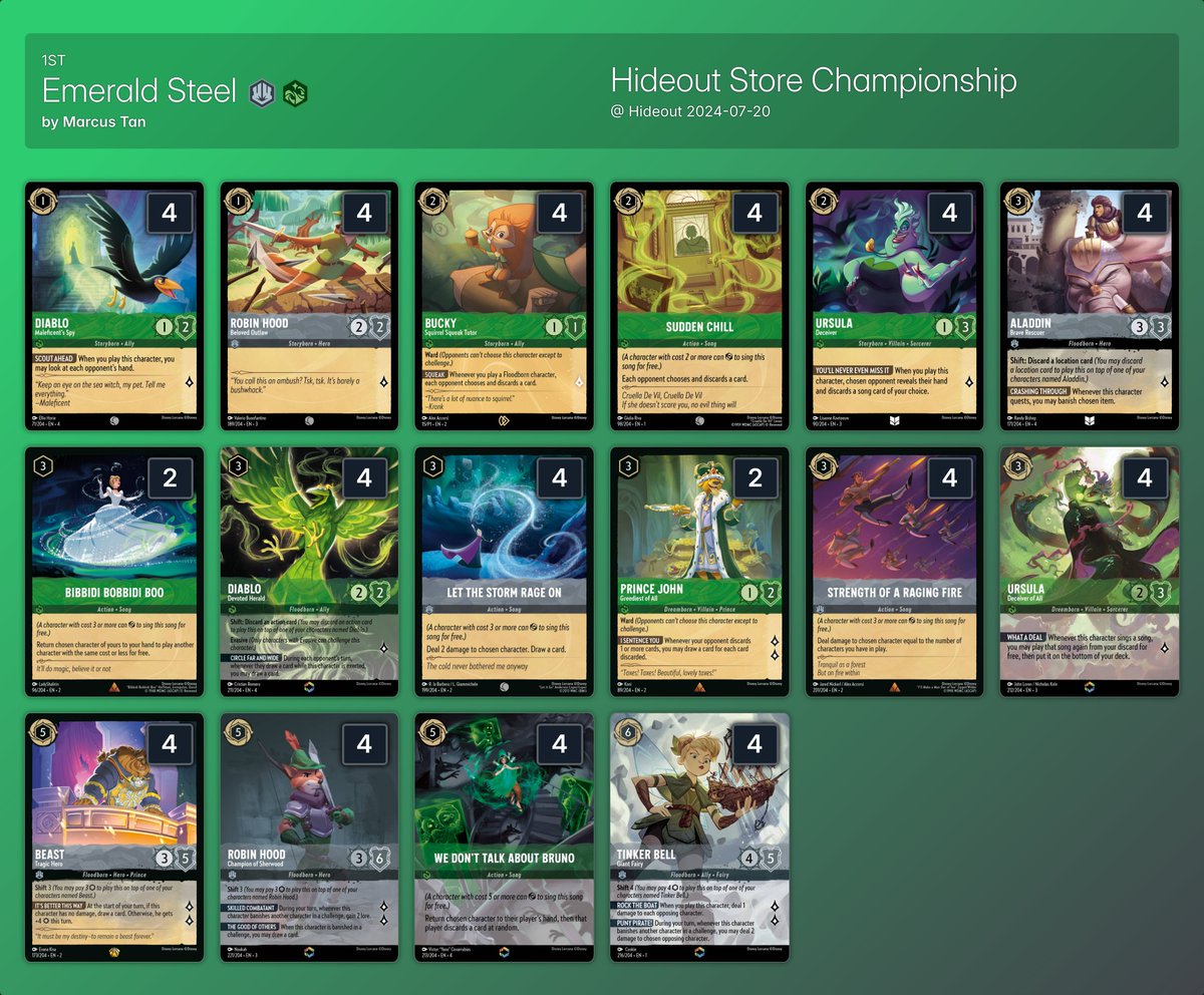ink_decks's tweet photo. ➡️Hideout Store Championship @Hideoutcg 

31 players 🇸🇬

Big thanks to Marduk for sharing the decklists for this one!

Winner:
🏆 Marcus Tan with Emerald Steel

All the decklists:
https://t.co/4sNYDXG1ZC

#lorcana
