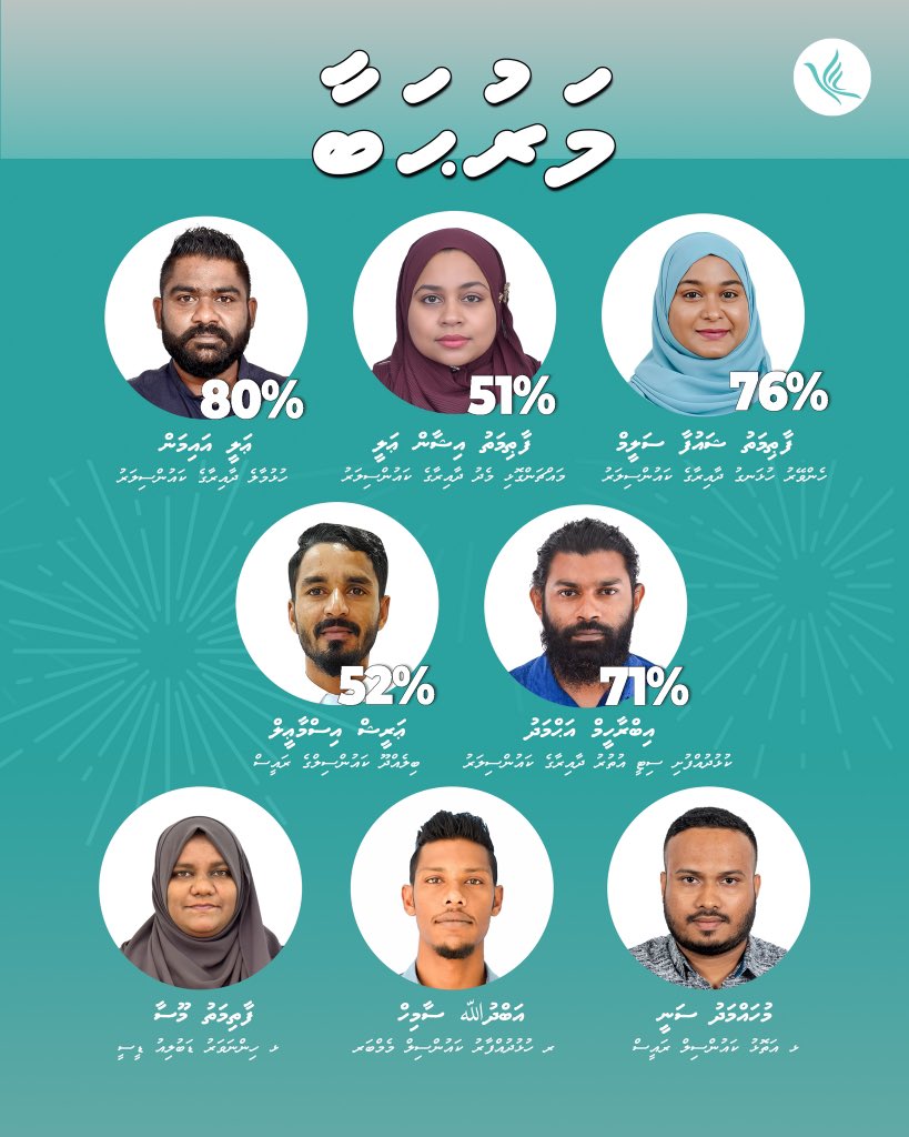 pnc_secretariat's tweet photo. މިއަދު, 20 ޖުލައި 2024 ގަ ބޭއްވުމަށް  އިޢުލާނު ކުރި ކައުންސިލްތަކުގެ 8 ގޮނޑިން 7 ގޮނޑި އަދި އަންހެނުންގެ ތަރައްޤީއަށް މަސައްކަތް ކުރާ ކޮމިޓީގެ 1 ގޮނޑި އާއެކު ޖުމްލަ 8 ގޮނޑި ކާމިޔާބުކޮށްފަ ވަނީ ކޮންގްރެސް ޕާޓި https://t.co/h3VBbuxDP5