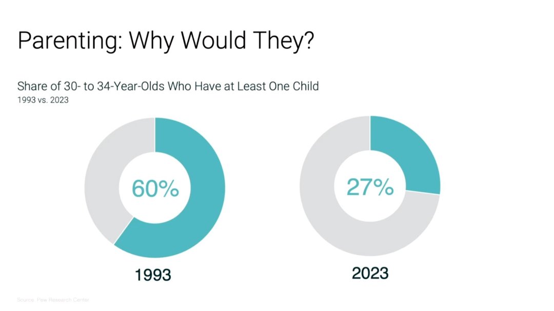ChadMann12's tweet photo. Parenting in decline? 🤔 The share of 30- to 34-year-olds with at least one child has significantly dropped from 60% in 1993 to 27% in 2023. What factors do you think contribute to this shift? #Parenting #GenerationalChanges #Society #FamilyTrends https://t.co/NzpVo1ZOLW