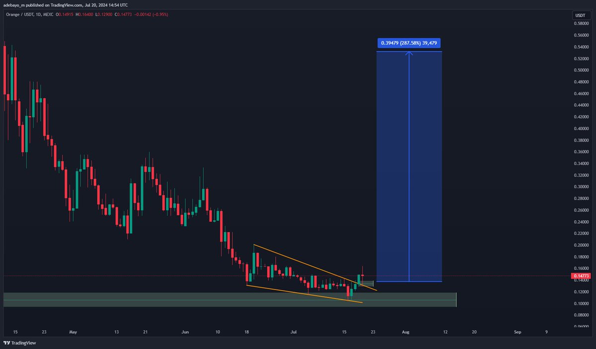 demarketchannel's tweet photo. $ORNJ Break out of the bearish structure and rest the OB. I expect at least 2X movement from here.
#GROK #TradingNews #BTC #Crypto https://t.co/qRovL4WZKg