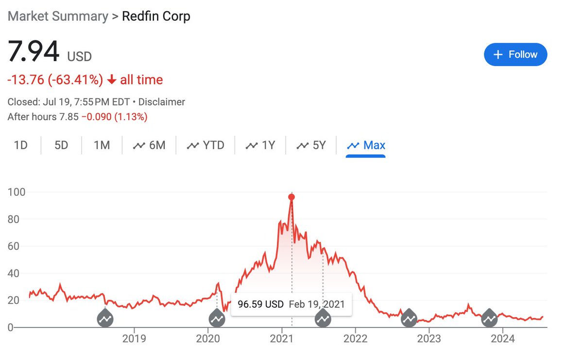 NewsLambert's tweet photo. $100,000 investment in Zillow stock amid the Pandemic Housing Boom frenzy in February 2021 would be worth just $25,484 today

Redfin: HOLD MY BEER 

$100,000 investment in Redfin stock amid the Pandemic Housing Boom frenzy in February 2021 would be worth just $8,220 today