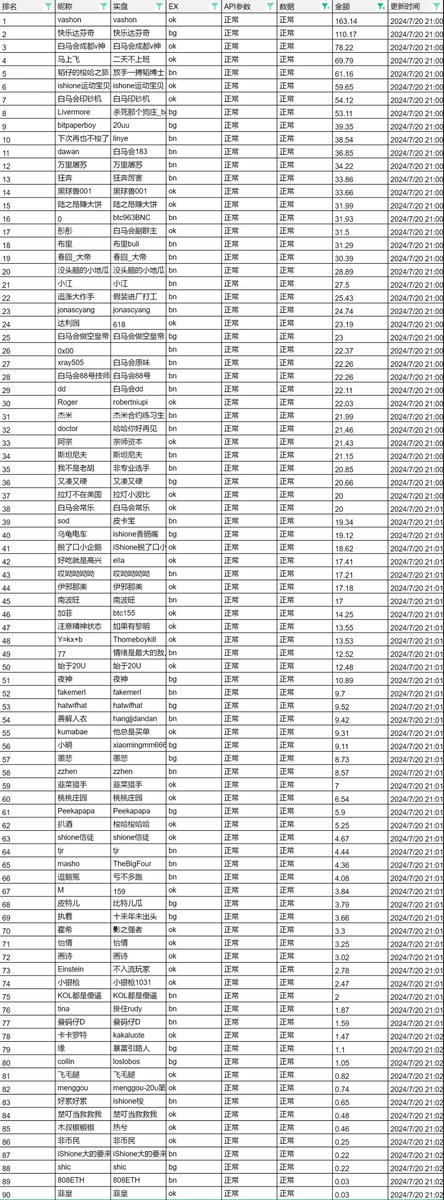 你来你也爆杯赛事尾声快报
恭喜以下三位成功拿下第二届你来你也爆前三名：
冠军：vashon              163.14u
亚军：快乐达芬奇         110.17u
季军：白马会成都v神    78.22u
省流：
1.本次229名参赛者中，仅有90名存活下来，数量不到总数的50%。
2.所有参赛选手合计投入4580u，比赛一周最后仅剩1803.05，仅仅是总额的39.4%，
然鹅刮刮乐的预期收益高达65%。事实证明合约还不如刮刮乐🧐如果把前几名专业选手的业绩关掉，合约数据只会更惨不忍睹，还是得戒赌啊！
2.只有8人收益率大于100%并活到最后，期间最牛赌狗伊邪那美开局即开幻术写轮眼从20u滚仓到800u，一度要让第二届爆爆杯的戒赌效果归零，一单20x做多wld甩开第二名600u盈利。最后在这周四的普跌中以20x的方式陨落。反转反转再反转才是合约市场不变的底色，管住手，戒了赌，高倍迟早要出事。

十赌九输，此乃古训。上了赌桌，能够赢过庄家的操盘手都是凤毛麟角。开单前仔细想想家人朋友，高杠杆带来的风险还有他们在被迫陪你承担，合约其实并不能创造任何东西，只是一种不断“失去”的行为而已。家人们尽量别赌，实在忍不住就一周花20u参加你来你也爆实盘挑战赛🫠你这消费水平上哪找这么刺激的节目🥺

欢迎各位老师大v，各路邪神妖怪来打榜🥳
互相不服的也可以来塔塔开，在第三届约父子局！