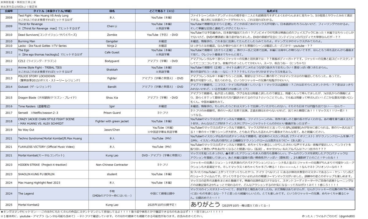 gmhd00's tweet photo. MK2が公開されるので、それより前に知っておいて損はない！第6版にまでなったマAX出演作品一覧表です。
作品も私的メモも更新したけど、私的メモは本と読まなくてもいい。
香港に拠点を移した彼が、今後様々な作品に出演することを切に祈っています！応援するぞ～！！ https://t.co/0ifs8LOyLP