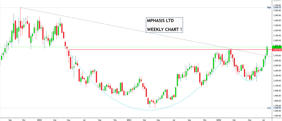 drprofits_in's tweet photo. #INVESTMENT #BREAKOUT #STOCKS #MOMENTUM #Bullish #observation #ALLETECH #CnxIT
👉Some of #BreakoutStocks, #52WEEKHIGH
👉#MPHASISLTD https://t.co/PUwDh5X0wc