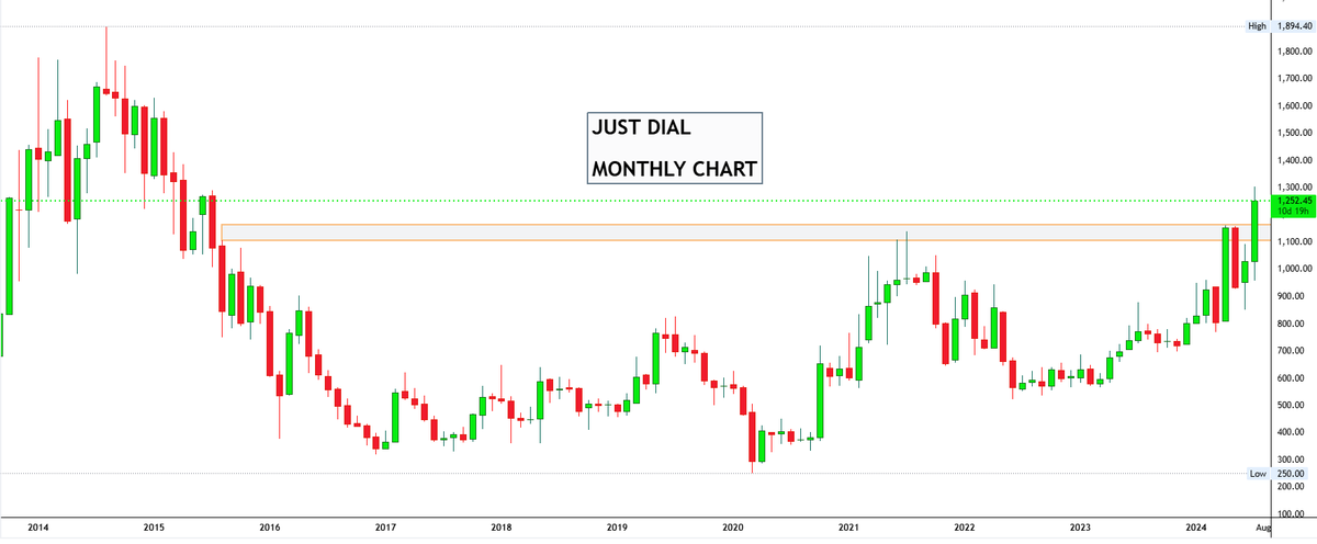 drprofits_in's tweet photo. #INVESTMENT #BREAKOUT #STOCKS #MOMENTUM
#Bullish #observation #CnxIT
๐Some of #BreakoutStocks, #52WEEKHIGH
๐#JUSTDIAL ๐
#BSETELECOM https://t.co/cBDpP0PL1U