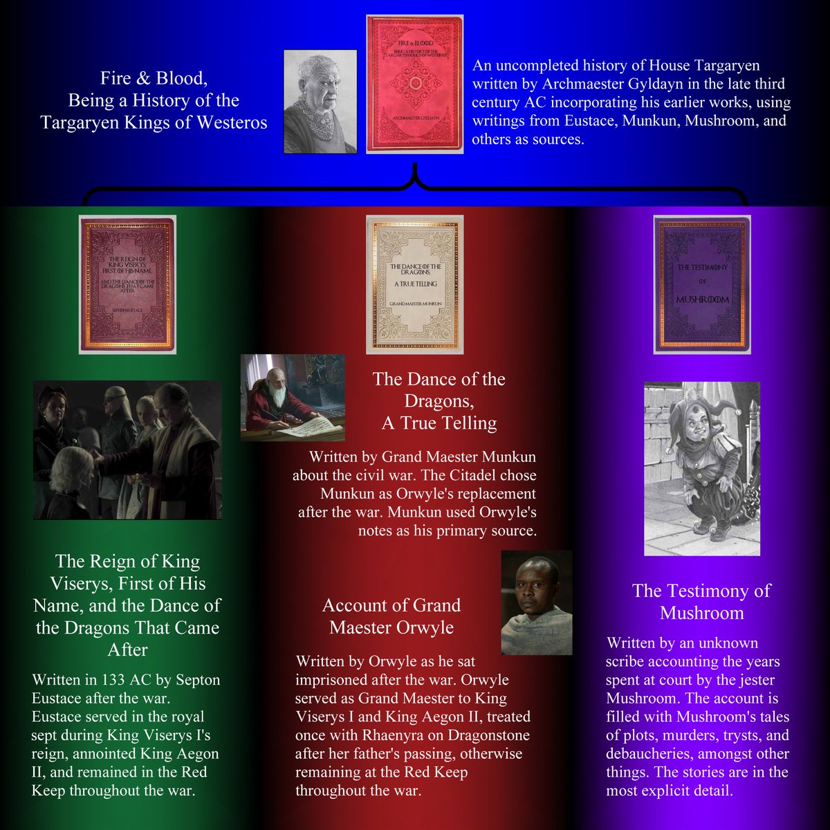 KellyUnderfoot's tweet photo. As we get deeper into #HOTD keep in mind when you hear how different the events were in the book - F&amp;B was written over a century after the war by a maester based on accounts from sources who all had biases and self-interests. Inconsistencies were intentional. #HouseOfTheDragon https://t.co/MCNkqvqmbJ