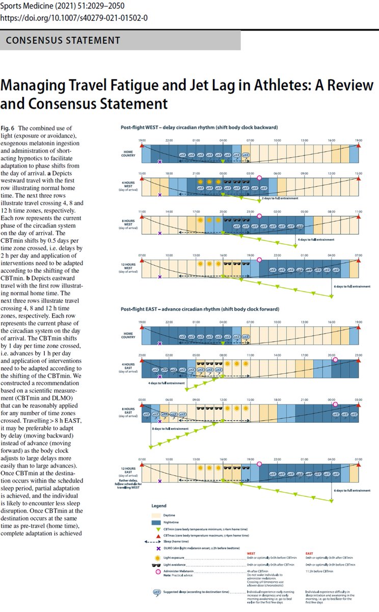 Satchin Panda (@satchinpanda) on Twitter photo Athletes (and the rest of us) want to minimize jetlag to be productive as soon as we are in a new time-zone. This consensus statement has a wealth of tips on how to manage jetlag and travel fatigue. <a href="/WuTsaiAlliance/">Wu Tsai Human Performance Alliance</a>
link.springer.com/article/10.100โฆ Athletes (and the rest of us) want to minimize jetlag to be productive as soon as we are in a new time-zone. This consensus statement has a wealth of tips on how to manage jetlag and travel fatigue. <a href="/WuTsaiAlliance/">Wu Tsai Human Performance Alliance</a>
link.springer.com/article/10.100โฆ