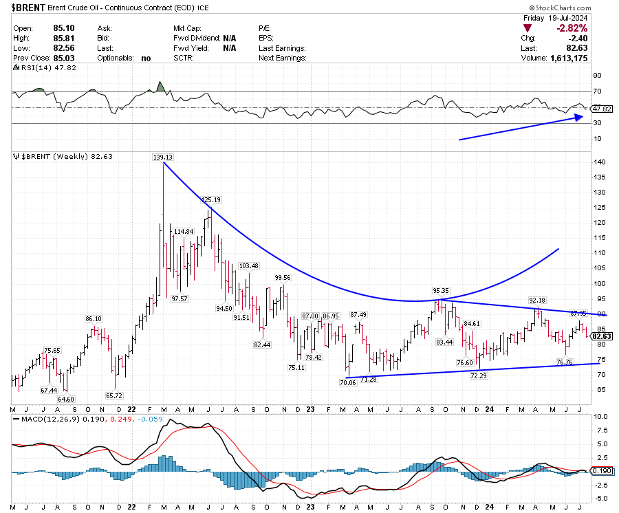 CHARTISKING's tweet image. Now What for #BRENT #WTI ?

•Now updated to our Members via #Passwordprotected post !