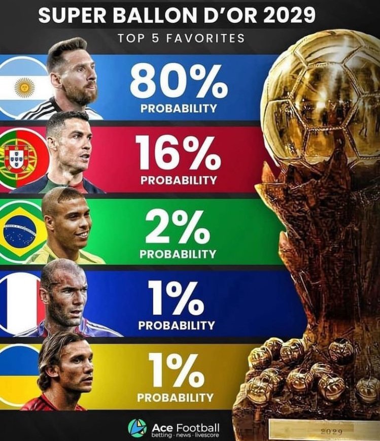 FCB_ACEE's tweet photo. 🚨BREAKING: Lionel Messi is currently favourite to win Super Ballon d'or 🤯🐐 https://t.co/WF8XGRC9CZ
