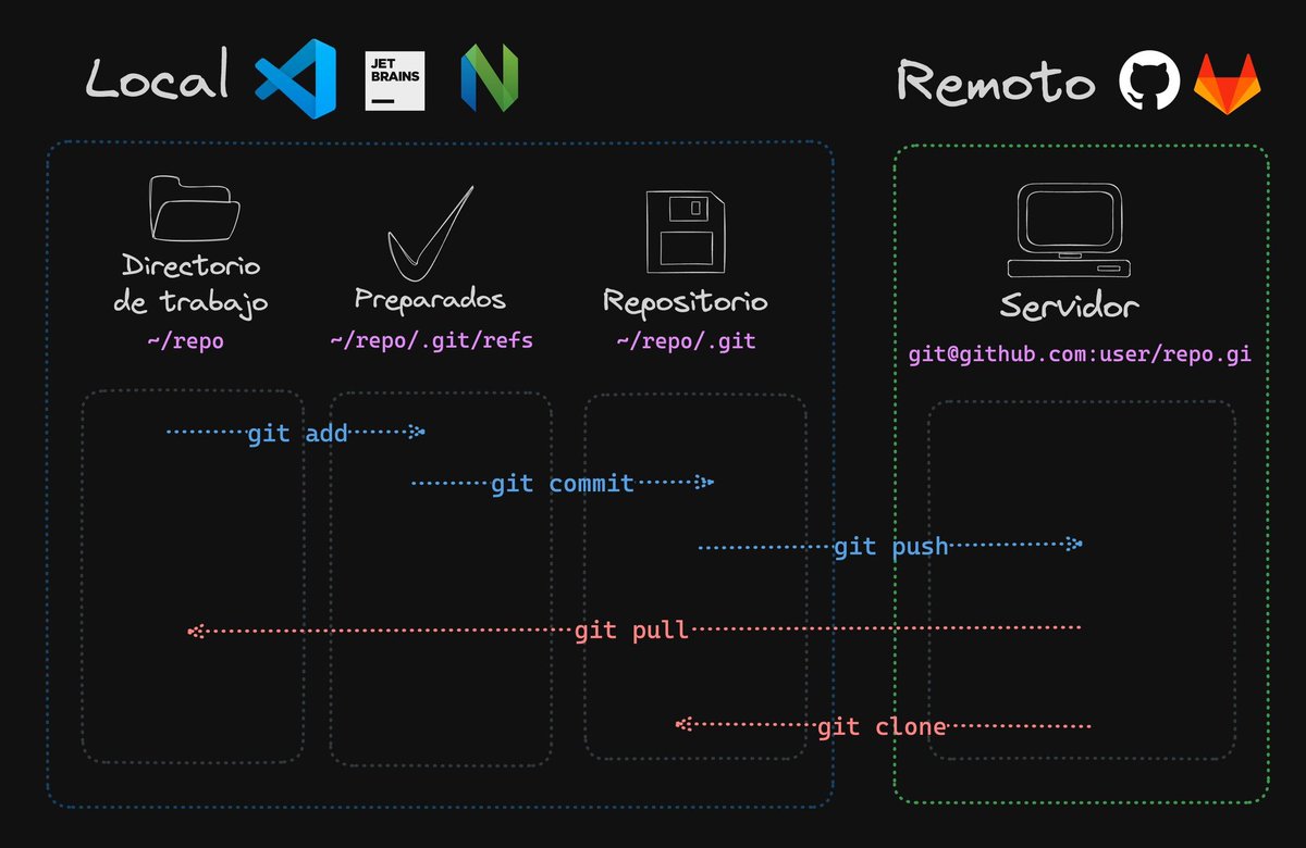 Guía Rápida de Comandos Principales de Git

· add: Prepara archivos para confirmación (staging)
· commit: Guarda cambios en el repositorio local
· push: Envía cambios al repositorio remoto
· clone: Crea una copia local de un repositorio remoto
· pull: Actualiza el repositorio