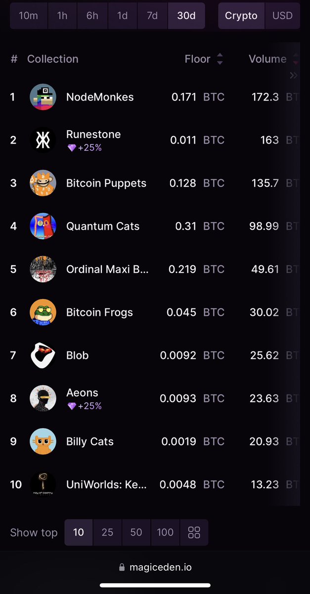 25 hours from launch, <a href="/AeonsBTC/">Aeons</a> is about to be in the top 7 collections for MONTHLY volume.  Yes last 30 days. 

Aeons will be the premier PFP collection for anything under .045. I don’t make the rules. If you can’t afford a OMB/NM/QC/Puppet/Frog. You will want to rock an Aeon.