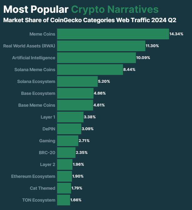 WuBlockchain's tweet photo. CoinGecko: Meme Coins, RWA, and AI were the most popular narratives in 2024 Q2, capturing 35.7% of market share. This was similar to 2024 Q1. Solana and Base were the most popular ecosystems, capturing 22.9% share of market attention. https://t.co/qBElfexqVy https://t.co/k59yKW7kCp