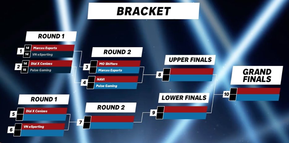 Clash of Clans Esports (@cocesports) on Twitter photo ๐ฅ#ClashWorlds Bracket Update ๐ฅ
Up NEXT โญ๏ธ
โ๏ธ@MO_shifters ๐ <a href="/EsportsMarcos/">Marcos Esports</a>
โ๏ธ <a href="/NAVI_coc/">NAVI Clash of Clans</a> ๐ @PulseGaming_1
#ClashEsports ๐ฅ#ClashWorlds Bracket Update ๐ฅ
Up NEXT โญ๏ธ
โ๏ธ@MO_shifters ๐ <a href="/EsportsMarcos/">Marcos Esports</a>
โ๏ธ <a href="/NAVI_coc/">NAVI Clash of Clans</a> ๐ @PulseGaming_1
#ClashEsports