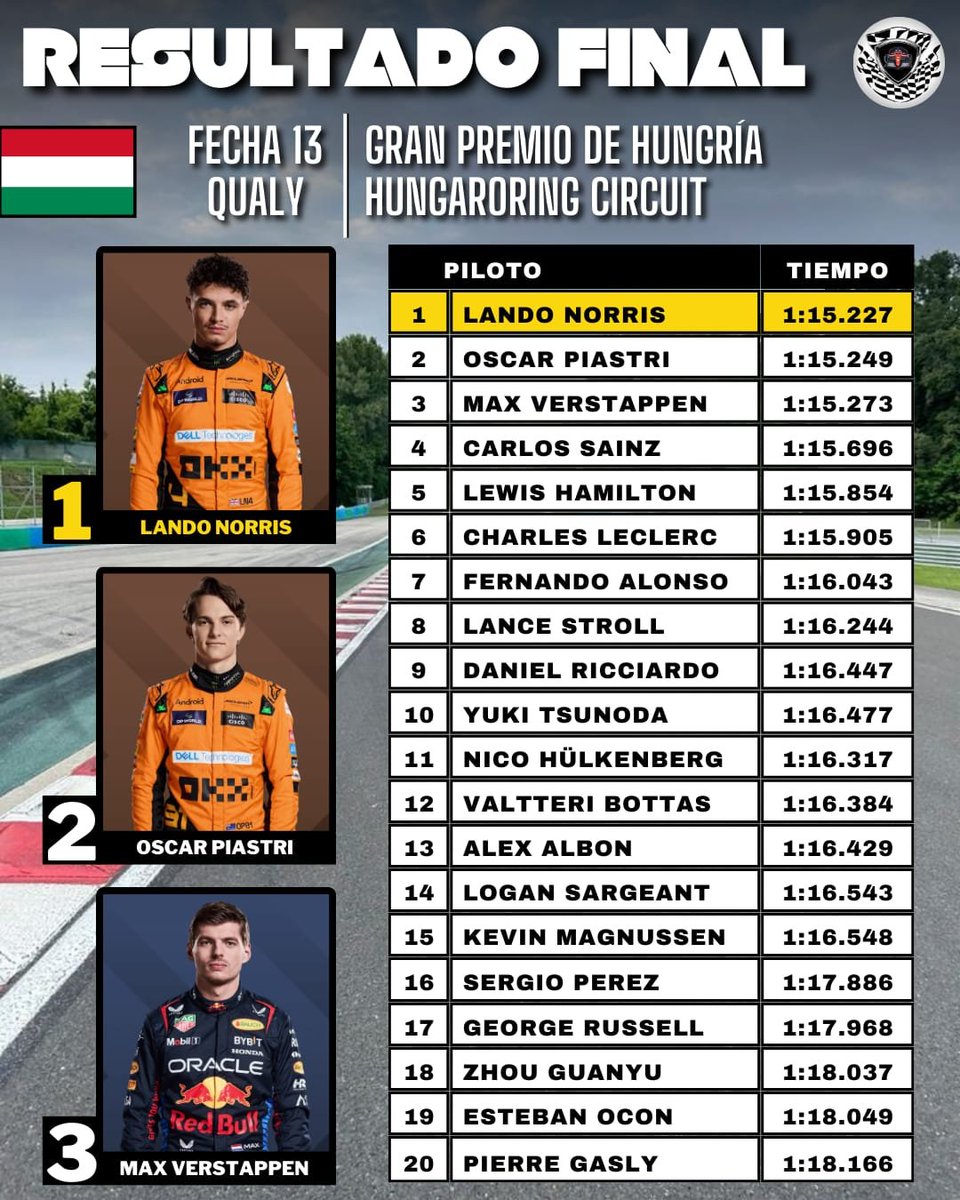 MomentoF1_'s tweet photo. 🏁FINAL DE LA CLASIFICACIÓN🏁

🥇Lando Norris marcó el mejor tiempo y obtuvo la pole position para el #HungarianGP 🇭🇺.

🥈Oscar Piastri fue segundo y estará en la primera fila mañana.

Resultados: https://t.co/WuvDknx3gu
