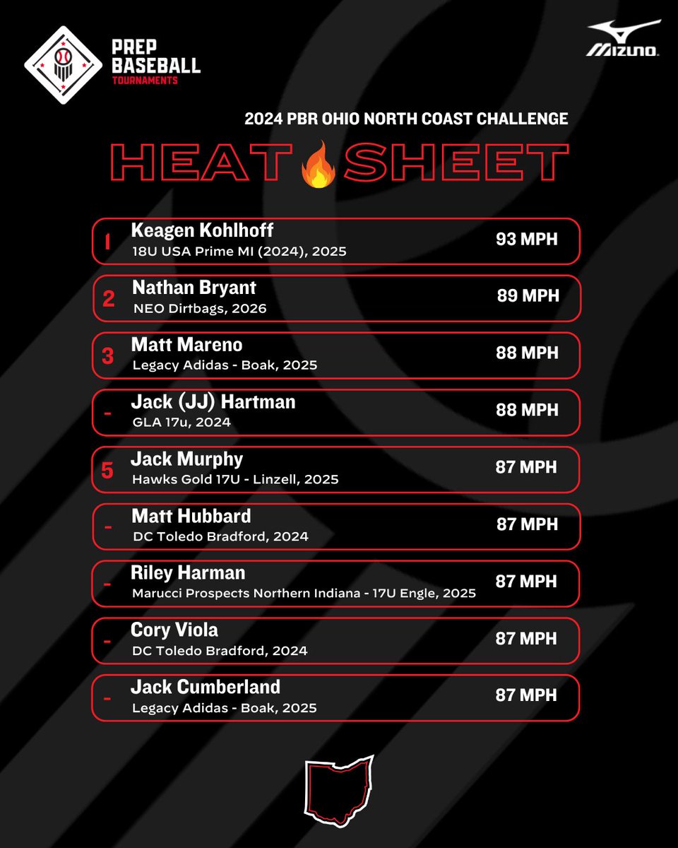 Prep Baseball Ohio (@prepbaseballoh) on Twitter photo ๐2024 PBR Ohio North Coast Challenge๐
๐ฅHeat Sheet from Friday, 7/19/24!
๐ฅ @keagenkohlhoff
๐ฅ <a href="/NathanBryant_49/">Nathan Bryant</a>
๐ฅ @mattmareno
๐ฅ @jackhartman42
๐ฅ <a href="/JackMurphy_25/">Jack Murphy</a>
๐ฅ <a href="/Matt_hubbard40/">Matthew Hubbard</a>
๐ฅ <a href="/RileyHarman7/">Riley Harman</a>
๐ฅ <a href="/viola_cory/">Cory Viola</a>
๐ฅ <a href="/jackcumberland9/">@jackcumberland</a> ๐2024 PBR Ohio North Coast Challenge๐
๐ฅHeat Sheet from Friday, 7/19/24!
๐ฅ @keagenkohlhoff
๐ฅ <a href="/NathanBryant_49/">Nathan Bryant</a>
๐ฅ @mattmareno
๐ฅ @jackhartman42
๐ฅ <a href="/JackMurphy_25/">Jack Murphy</a>
๐ฅ <a href="/Matt_hubbard40/">Matthew Hubbard</a>
๐ฅ <a href="/RileyHarman7/">Riley Harman</a>
๐ฅ <a href="/viola_cory/">Cory Viola</a>
๐ฅ <a href="/jackcumberland9/">@jackcumberland</a>