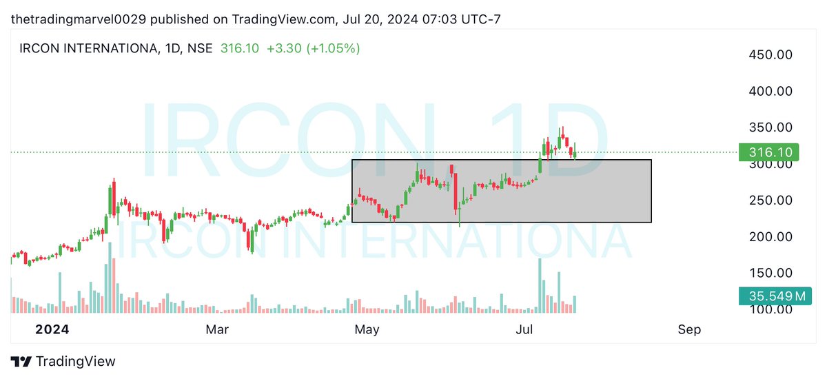 TradingMarvel's tweet photo. 𝐓𝐎𝐏-𝟏𝟎 𝐁𝐮𝐝𝐠𝐞𝐭 𝐬𝐭𝐨𝐜𝐤𝐬 𝐭𝐨 𝐅𝐨𝐜𝐮𝐬 ☑️ 𝐚𝐟𝐭𝐞𝐫 𝐛𝐮𝐝𝐠𝐞𝐭 :-

Only holding can give me money 💴 

I will hold these for -01 year to given upside 👇

I will add till Black marked Area ☑️in DIP 

1-#IRCON 
I will add CMP &amp; till 220 for-400/600 &amp; more https://t.co/mqySEFchlM