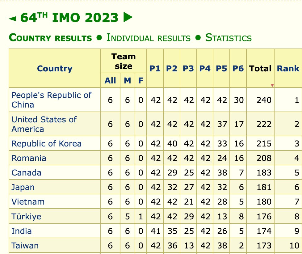 AryamanBharat's tweet image. Whitepill for you Anon&apos;s. 

India  ranks number 4 in the 65th International Mathematics Olympiad.

UP ⬆️  from 9th position in 64th IMO

@x_rahulraj @protosphinx