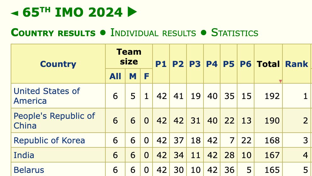 AryamanBharat's tweet image. Whitepill for you Anon&apos;s. 

India  ranks number 4 in the 65th International Mathematics Olympiad.

UP ⬆️  from 9th position in 64th IMO

@x_rahulraj @protosphinx
