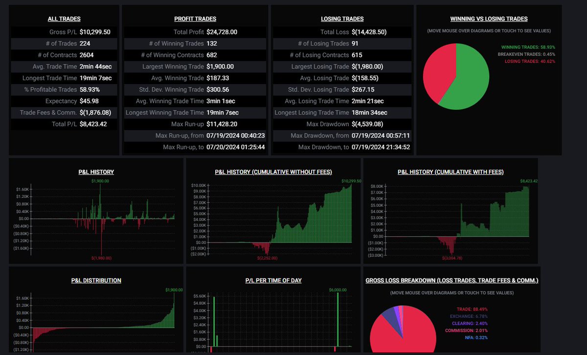 cluelesstrader's tweet photo. Did a bit of high risk trading, using just support and resistance as well as staring at the 10 second charts for a few days and I think i did pretty well. I like fast paced super scalping and basically buy the dip until I either double my account or get stopped out https://t.co/eqAhfVDscV
