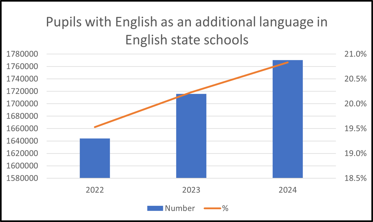 The EAL Academy (@ealacademy) on Twitter photo 4 years on from Britain’s withdrawal from the European Union, both the number and % of pupils with EAL continue to rise inexorably. Not only that, but the way in which the data is collected means it could be an underestimate by as much as 10 % points. <a href="/kennygfrederick/">Dr Kenny Frederick (FCCT)#Antiracist,BLM</a> 4 years on from Britain’s withdrawal from the European Union, both the number and % of pupils with EAL continue to rise inexorably. Not only that, but the way in which the data is collected means it could be an underestimate by as much as 10 % points. <a href="/kennygfrederick/">Dr Kenny Frederick (FCCT)#Antiracist,BLM</a>