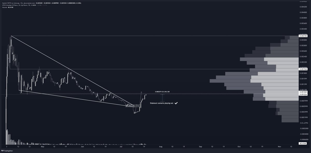 Anbessa100's tweet photo. $HASHAI up another 33% 📈

Shakeout scenario perfectly played out. ✔️ 
Up 3x from safu HASHAI scenario

Even the OPSEC FUD and low IQ influencers can't stop this team. The strongest GPU narrative bag, and the biggest.

TA: 
-3x price recovery followed scenario textbook like 
- HTF consolidation breakout 
- next bullish signal would be the reclaim of $0.001065
- ATH still 3x from current price (long-term GPU bag)