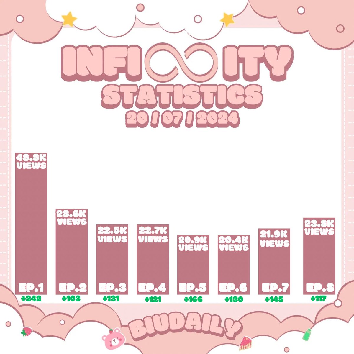 BiuDaily's tweet photo. INFINITY SERIES STATISTICS (24 hours) 📊
20/7/2024

🆁🅴🅰🅳:
EP.1:  48.8k views
EP.2: 28.6k views
EP.3: 22.5k views
EP.4: 22.7k views
EP.5: 20.9k views
EP.6: 20.4k views
EP.7:  21.9k views
EP.8: 23.8k views

BUILD INFINITY SERIES
#Infinity1stScreening 
#BuildJakapan @JakeB4rever https://t.co/KTSd1yg8q8