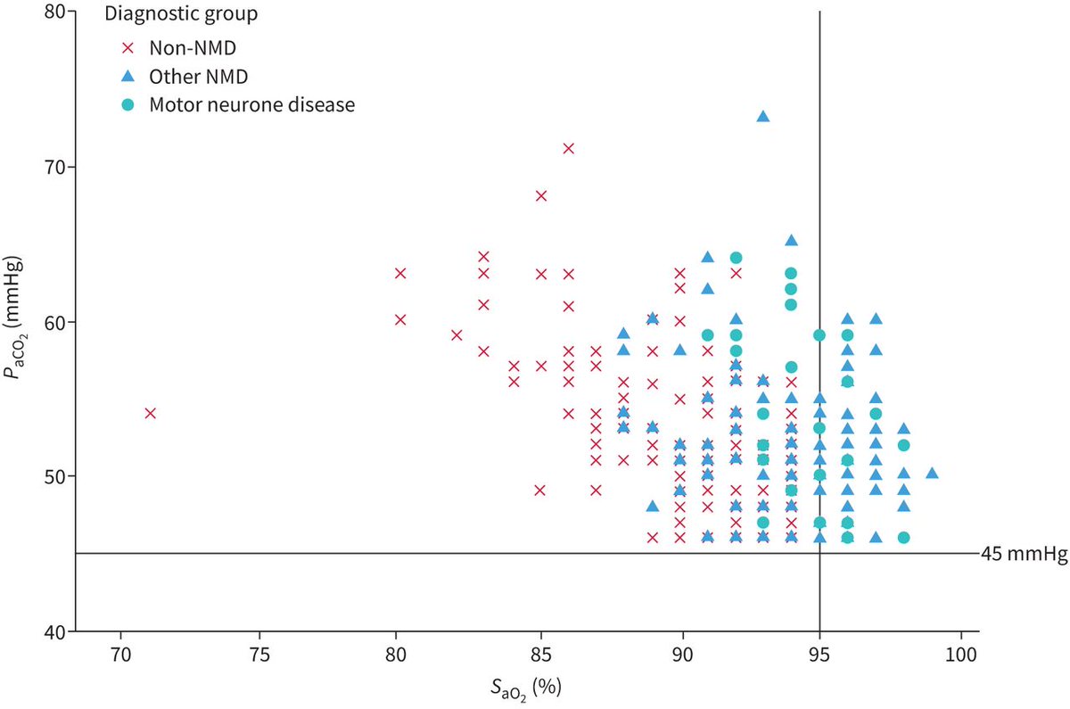 ERJOR: Hypercapnia is not excluded with normal oximetry in NMD patients and may be due to an elevated respiratory quotient. This has implications in the diagnosis and monitoring of respiratory insufficiency in NMD patients with oximetry alone. bit.ly/4bFKUsu