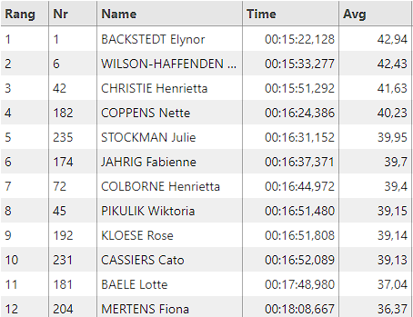 MatMitchell30's tweet photo. With a dozen riders over the finish line now it's Lidl-Trek in the first two spots

Elynor Backstedt is 11s ahead of teammate Felicity Wilson-Haffenden, the junior Worlds TT champ from 2023

#BaloiseLT #BaloiseLT24 https://t.co/8yQmxPJXcf