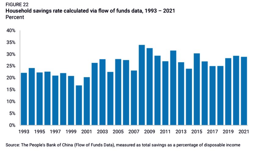 Dcholton's tweet image. 🚨🚨WEEKEND READ ALERT🚨🚨

Anyone interested in the future of the #GlobalEconomy (!!) should read both the original piece by @rhodium_group &amp;amp; the commentary below by @michaelxpettis. Two of the most insightful sources of #EconomicAnalysis on #China.
