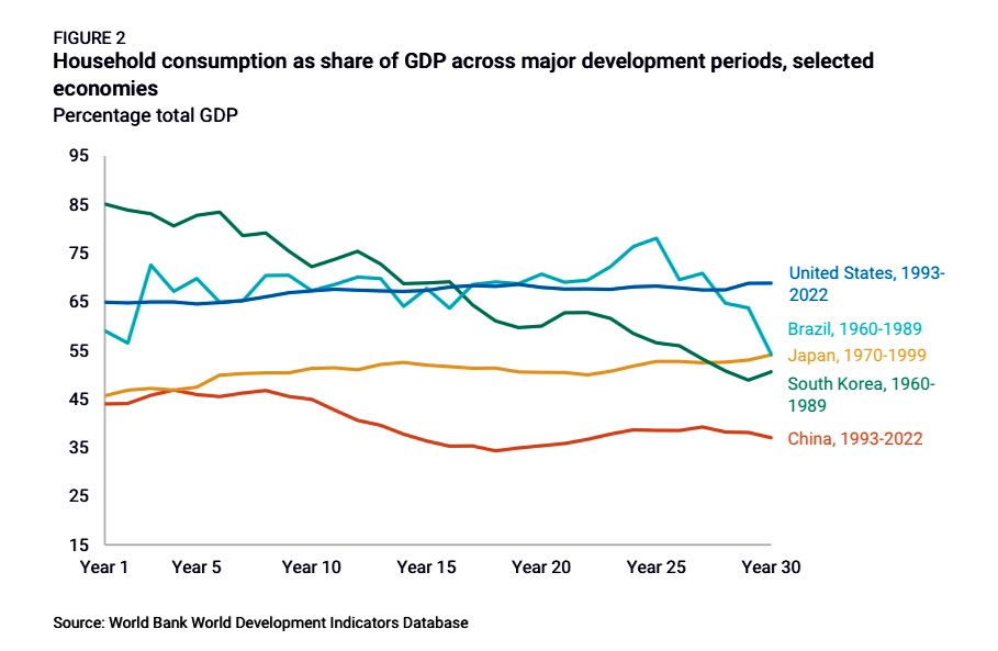 Dcholton's tweet image. 🚨🚨WEEKEND READ ALERT🚨🚨

Anyone interested in the future of the #GlobalEconomy (!!) should read both the original piece by @rhodium_group &amp;amp; the commentary below by @michaelxpettis. Two of the most insightful sources of #EconomicAnalysis on #China.