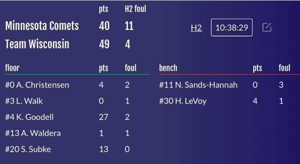 Mark Noll (@coachmarknoll) on Twitter photo Big Win today for our <a href="/teamwinoll/">Team Wisconsin Girls</a> 2025 Black team vs MN Comets 49-40!
Started the game dwn 4-15 Made some adjustments & took off!
<a href="/kaysengoodell29/">Kaysen Goodell</a> was a Beast running the show for us scoring 27pts.
<a href="/sydney_subke/">Sydney Subke</a> added 13pts
Proud of the TEAM Effort & FOCUS!
Next up MN Rise Big Win today for our <a href="/teamwinoll/">Team Wisconsin Girls</a> 2025 Black team vs MN Comets 49-40!
Started the game dwn 4-15 Made some adjustments & took off!
<a href="/kaysengoodell29/">Kaysen Goodell</a> was a Beast running the show for us scoring 27pts.
<a href="/sydney_subke/">Sydney Subke</a> added 13pts
Proud of the TEAM Effort & FOCUS!
Next up MN Rise
