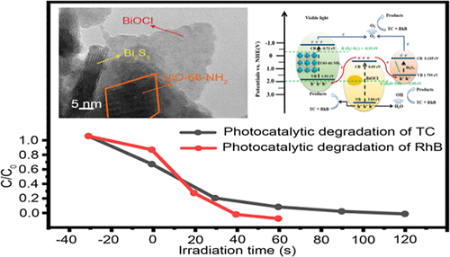 bhkenlo's tweet photo. Visible-Light Photocatalytic Degradation Efficiency of Tetracycline and Rhodamine B Using a Double Z-Scheme Heterojunction Catalyst of UiO-66-NH2/BiOCl/Bi2S3 https://t.co/IkOjMCbO8L Wang, Chen, Jiao, and co-workers @InorgChem #bismuth #BiOCl #UiO66NH2 #Bi2S3 #photocatalysis https://t.co/2nQo17TQKG
