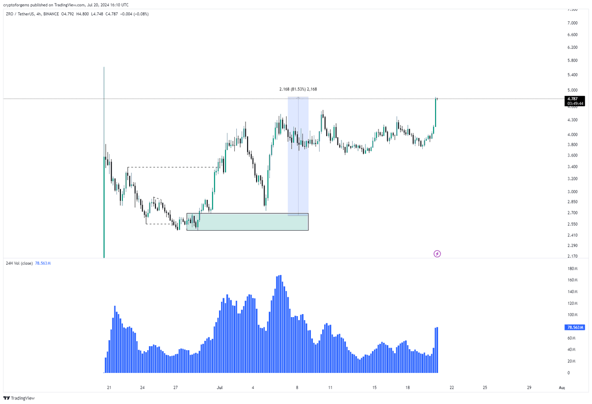 CryptoFORGems's tweet photo. $ZRO 80% 🔥 https://t.co/zRgMbrCk6D