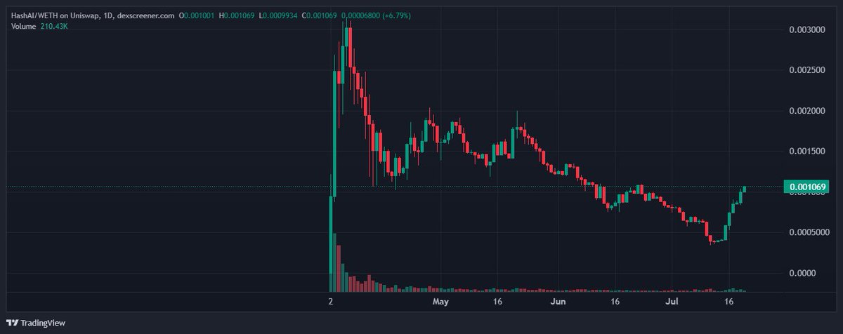 TheDeFiRonin's tweet photo. @IncomeSharks $HASHAI 🔥

Looks like you might have been wrong about that, I'd love to see you reassessing in the future when the team proves themselves further. https://t.co/YJPcrtf9Cd