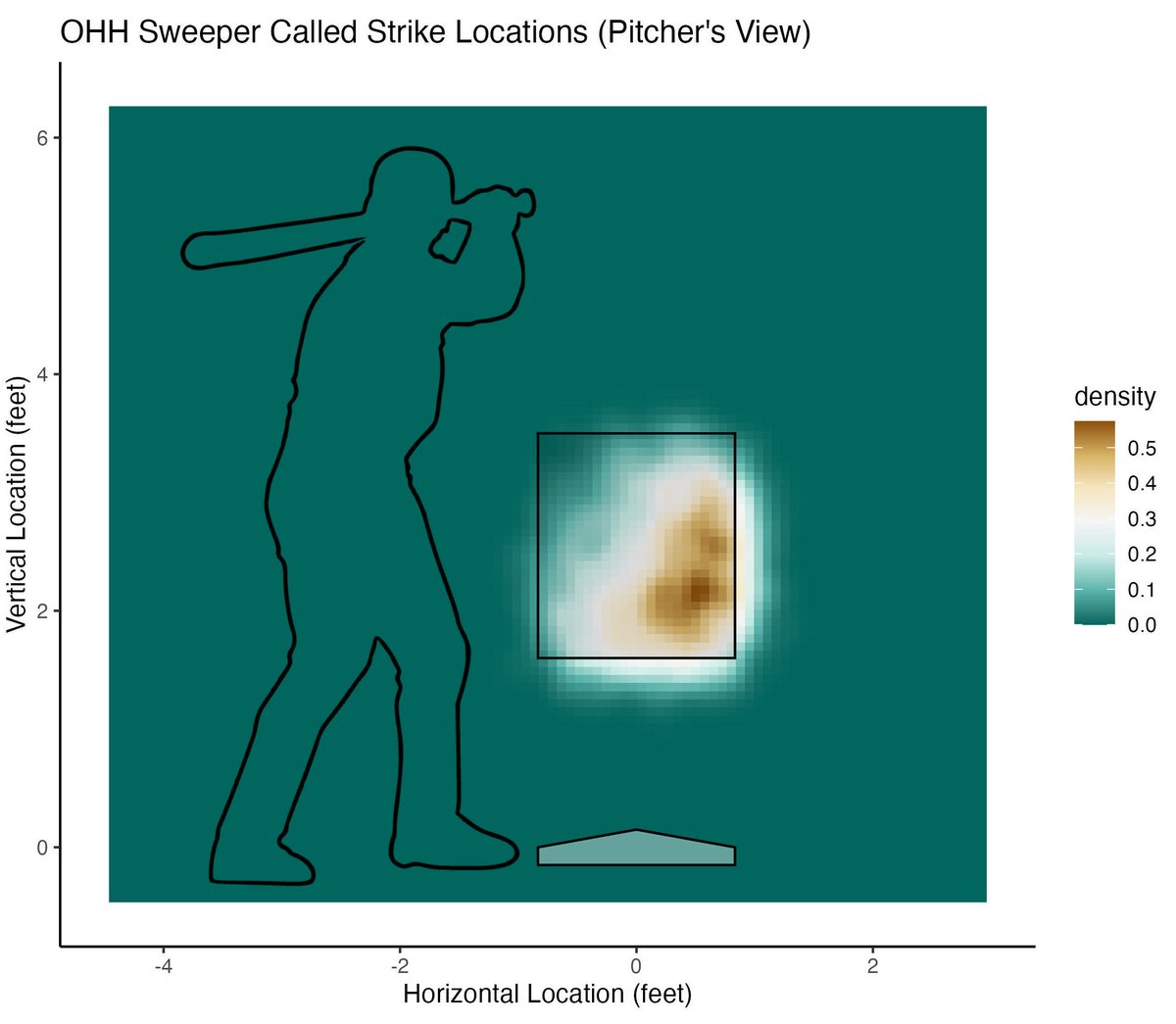 One way to punchout opposite-handed hitters with the sweeper is to pepper the outer third of the zone.

This density plot shows how MLB pitchers can thrive with this strategy.

One reason why pitchers can throw it here so successfully is because... (cont.)