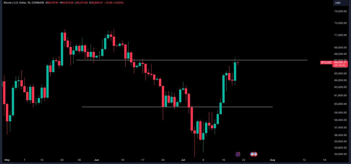 yusufxdev's tweet photo. #Bitcoin 67.000 doları kırmak bizim için mükemmel bir boğa başlangıcı olur.  Henüz spotta girmemiş olanlar için ise bu en iyi giriş olabilir. Dikkatli olmakta fayda var. Birlikte göreceğiz. https://t.co/rMdL2C3Lzl