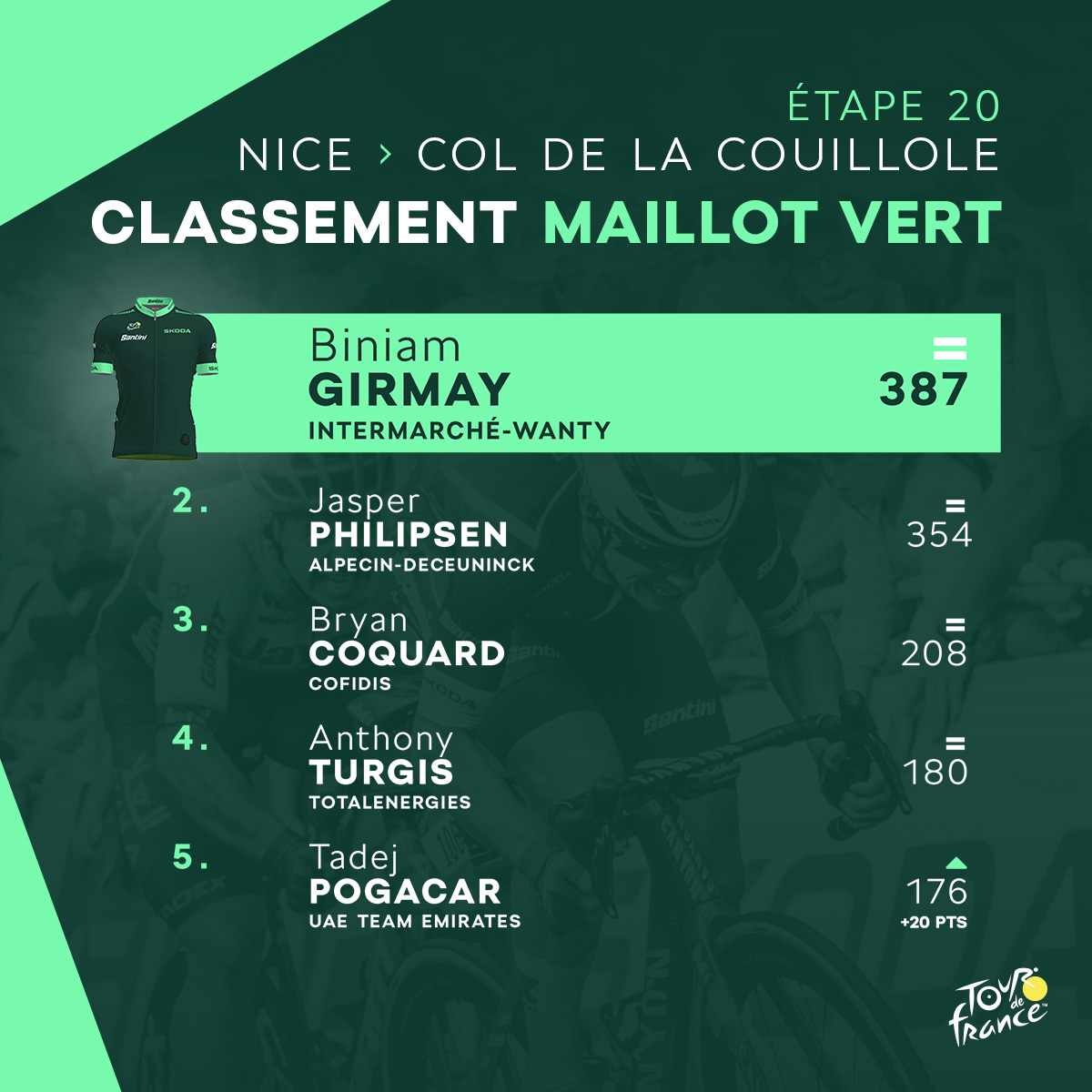 L'entrée de Pogacar dans le top 5 😎