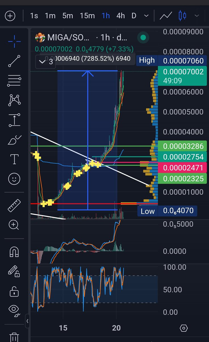 MIGACoin's tweet photo. Look at that 1H chart. @MIGACoin BREAKING through MC's 1M resistance and rising like the phoenix. 7.285% up. We went 🤩🤩🥳🚀🚀🚀
#MigaCoin #MIGA #BTC #solanamecoin #DonaldTrump #MAGA2024 #SOL #BONK #HansterKombat #Airdrops https://t.co/2SG1zvsnNP