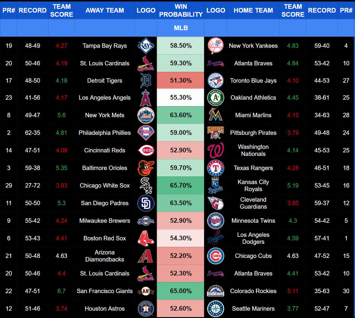 JoeyWalkerPicks's tweet photo. ⚾ MLB Moneyline Projections - 07/20/24

This data shows:
• Moneyline suggested pick
• Projected team scores
• Probability of team to WIN

📌 Bookmark this post so you can come back to it and create your own parlays.

21+ gamble responsibly https://t.co/DAX0FC1jBb