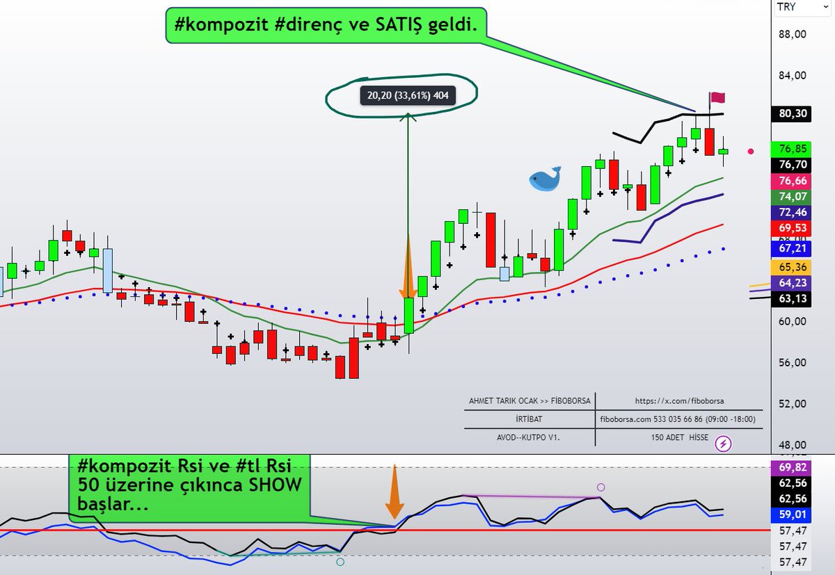 fiboborsa's tweet photo. #kompozit #rsi #hisse #tarama #TradingView #gridtradingbot       + % 33 
Açıklama grafik üzerinde...

Video eğitim setimiz hafta sonu indirimde 
iletişim : 0 533 035 66 86