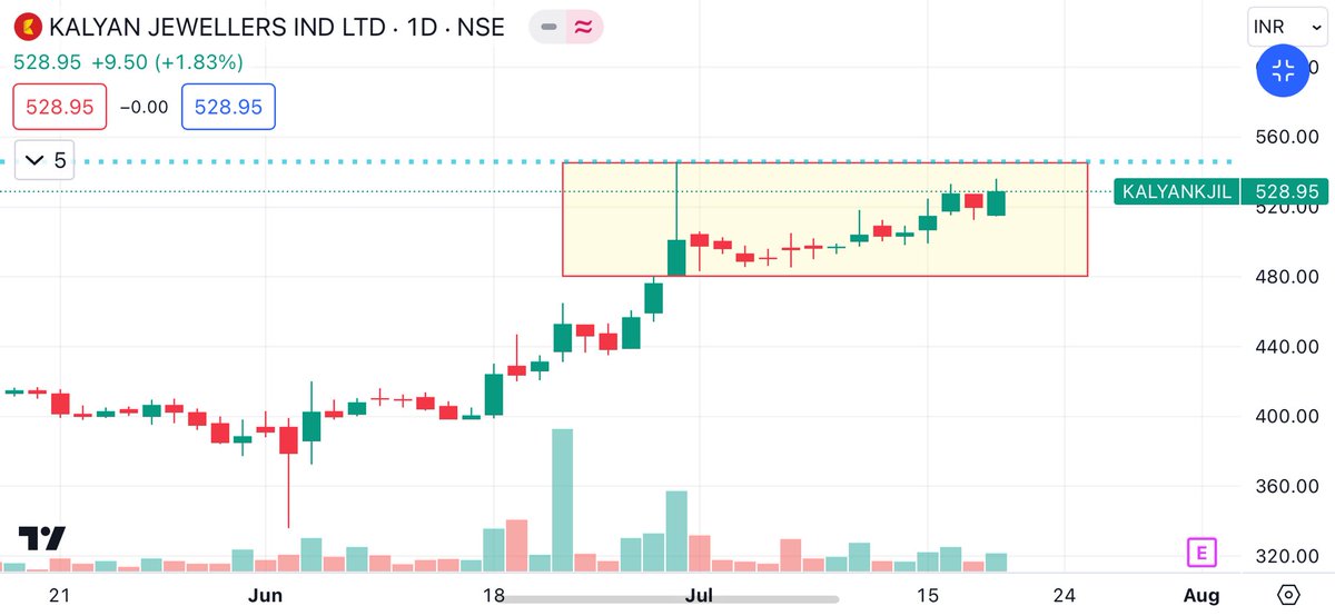 breakboxtrader's tweet photo. #KALYANKJIL Kalyan Jewellers India Ltd 📊
👉 Stock is moving smoothly towards 52 week high
👉 Showing strength in selling pressure
👉 Could be a good pick considering upcoming festive seasons
👉 Ready for breakout
👉 Break the box special 📦
Keep this on your radar 🔎
Follow @breakboxtrader and show your support 🙏🏻
#StockMarket #StockMarketindia #trading #StockToWatch #stockstofocus #BreakoutStock