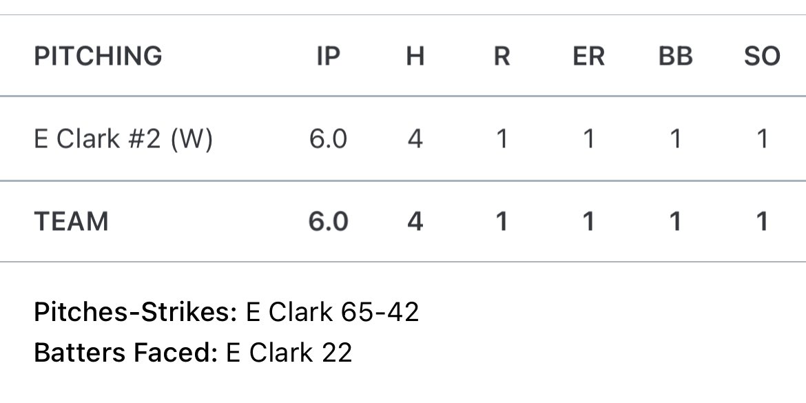 ElliotC02's tweet photo. Pitched a complete game today. 65 pitches, 6 innings, 1 BB, 1 K, 4 hits, 1 ER. got the 9-1 win. Not bad for a #catcher. @WestMIImpact @MotorCityClassi https://t.co/8LtnAlzkru