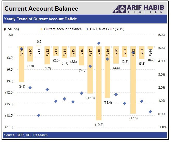 ShahidAliHabib1's tweet photo. Lowest CAD in last 13 years

Pakistan's current account balance for FY24 has recorded a deficit of USD 681mn, marking the lowest deficit in the last 13 years. This significant decline was driven by a 6% reduction in the trade deficit and an 11% increase in remittances.

#Pakistan @StateBank_Pak