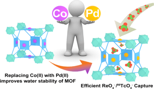 bhkenlo's tweet image. Palladium(II) Modulation Enhances the Water Stability and Aqueous 99TcO4–/ReO4– Removal Performance of Metal–Organic Frameworks | Inorganic Chemistry pubs.acs.org/doi/10.1021/ac… Yang, Ma, Wang, and co-workers @InorgChem #palladium #modulation #MOFs #thorium #cobalt #99TCO4_ #ReO4_