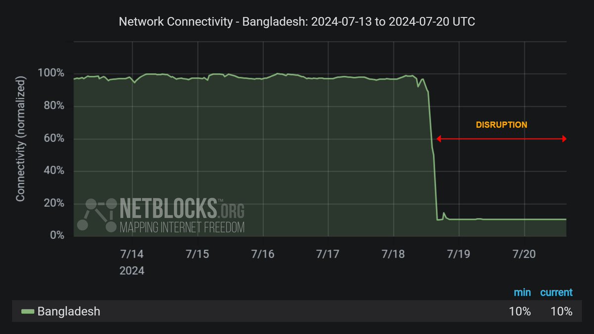 NetBlocks tweet media