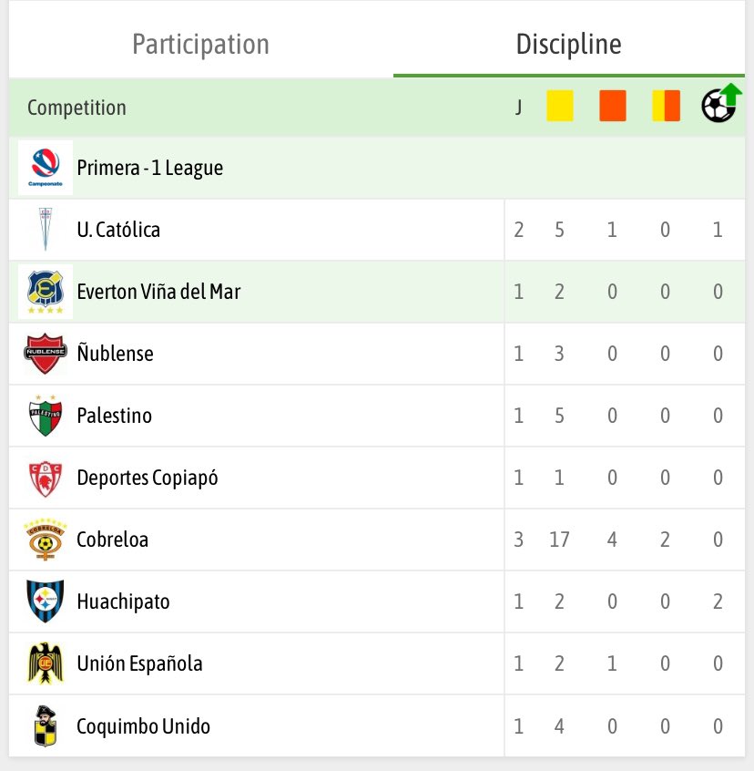 ischmauricio's tweet photo. Para pensar lo de Bejamín Saravia con Cobreloa. 

Comparen los números cuando no le dirige al Zorro. 

Cuando arbitra a los naranjas casi cuadriplica las amarillas y siempre hay penales dudosos en contra. Ayer Goldberg y el Grillo (transmisión de TNT) no entendían su “criterio”. https://t.co/cn79F34lLv
