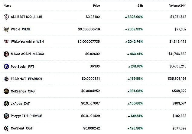 mycoinecho's tweet photo. 🚨 TOP 10 #Crypto gainers In The Last 24hours (among All) 🔥 🚀
#ALLBI 3628.60% @allbestico
#WEGI 2539.93% @Wegietoken
#WSH 2042.74% @WshToken
#MAGAA 463.41% @MAGAAtoken
#PPT 241.18% @popapp_official
#FEARNOT 169.89% @fearnot_trump
#OKG 164.08% @ookeenga
#ZAT 150.88% @zk_apes
#PHRYGE 132.81% @PhrygeEth
#CQT 123.96% @Covalent_HQ
Source: #CoinMarketCap