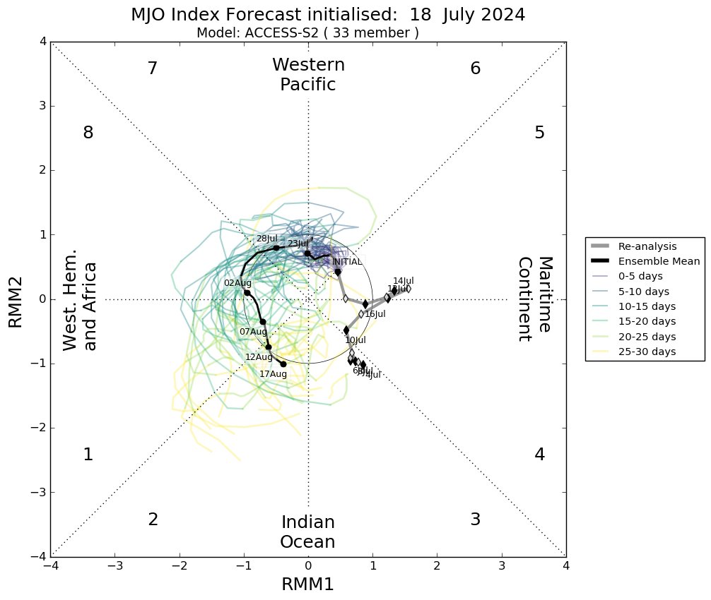 theelnino's tweet photo. @BigJoeBastardi Did you see the latest MJO Index Forecast as we get into August? The tropical Atlantic is going to roar to life! https://t.co/tVSDhfUk4w